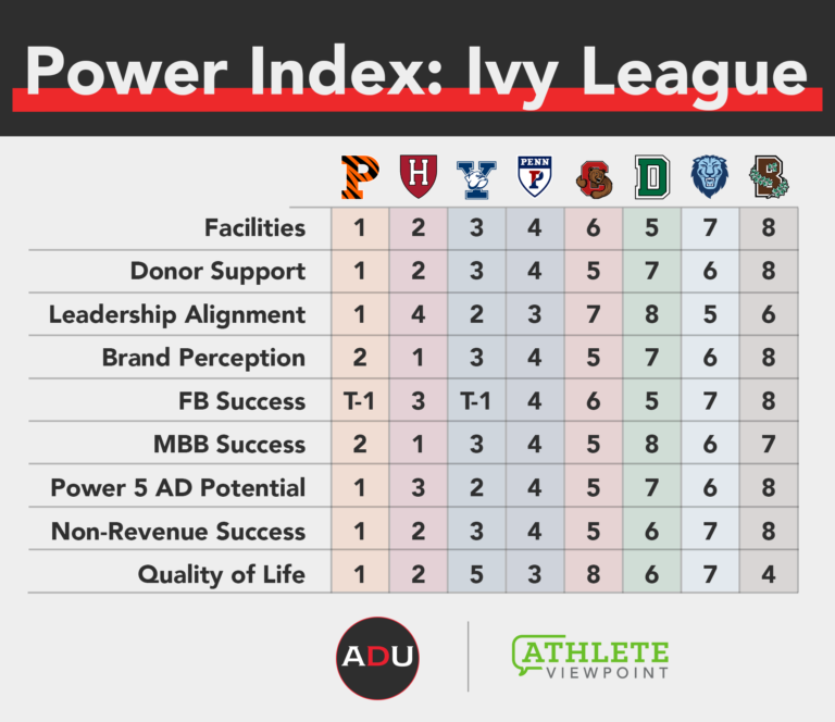 Best Sports to Get into Ivy League: Top Athletic Paths to Success