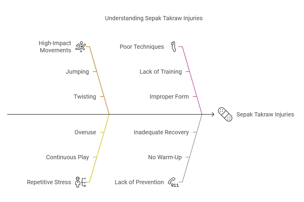 sepak takraw injuries